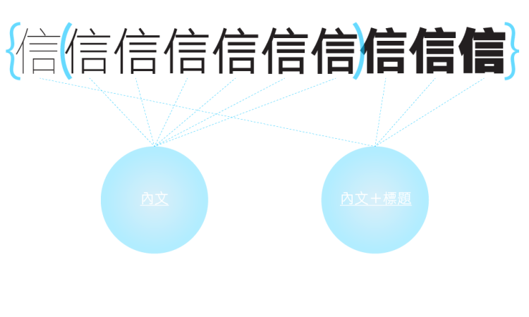 justfont 信黑體的字重示意圖，說明內文以及標題可使用的字重範圍（圖片引用自 justfont）